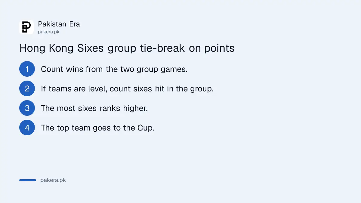 Hong Kong Sixes group tie-break: level teams are split by the most sixes hit