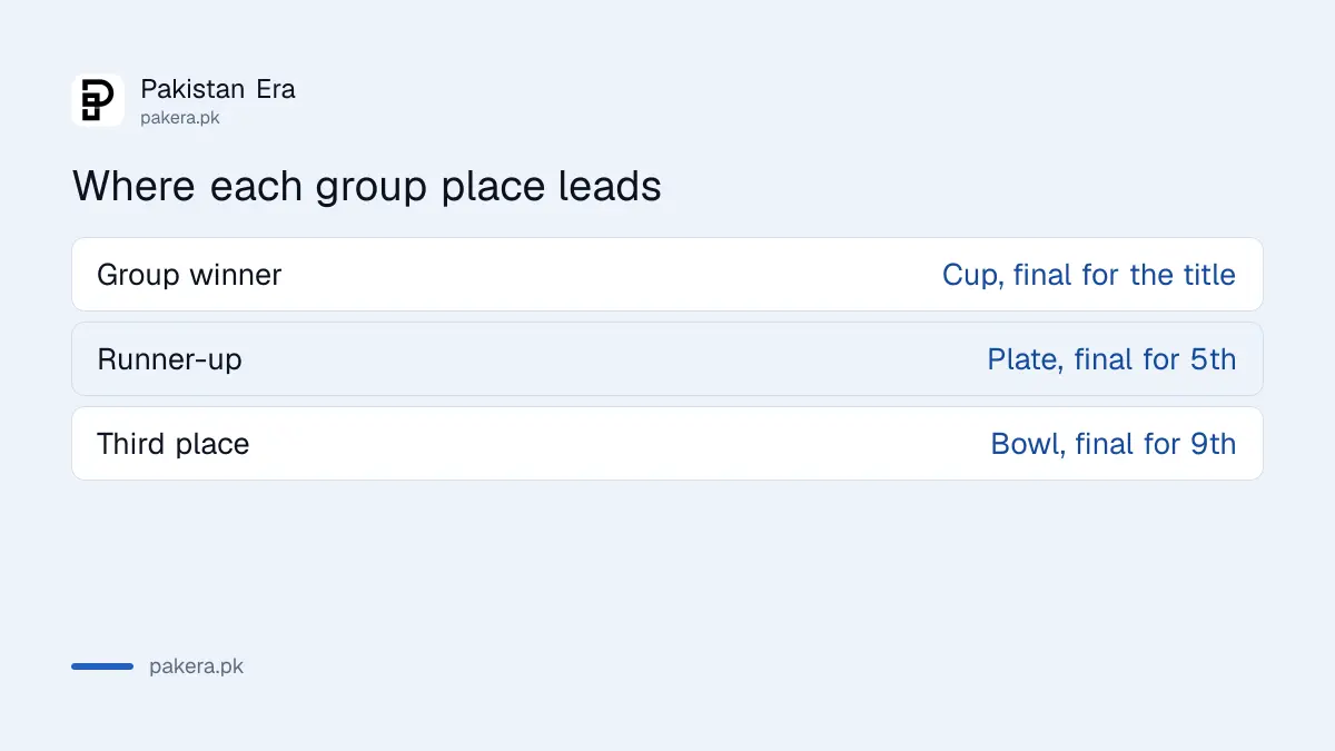 How Hong Kong Sixes group places lead to the Cup, Plate and Bowl competitions
