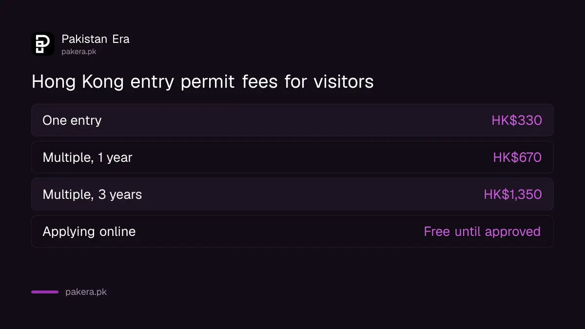 Hong Kong entry permit fees for Pakistani visitors: HK$330 for one entry, HK$670 for one year, HK$1,350 for three years