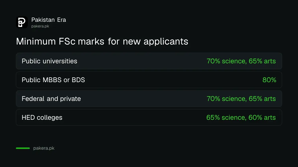 Minimum FSc marks for the Honhaar Scholarship by institution type in Punjab