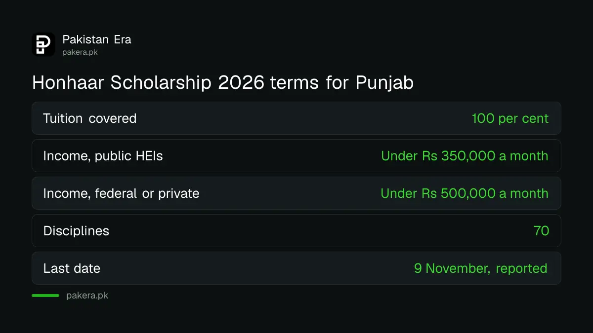Honhaar Scholarship 2026 Punjab terms: 100 per cent tuition, income limits and 70 disciplines