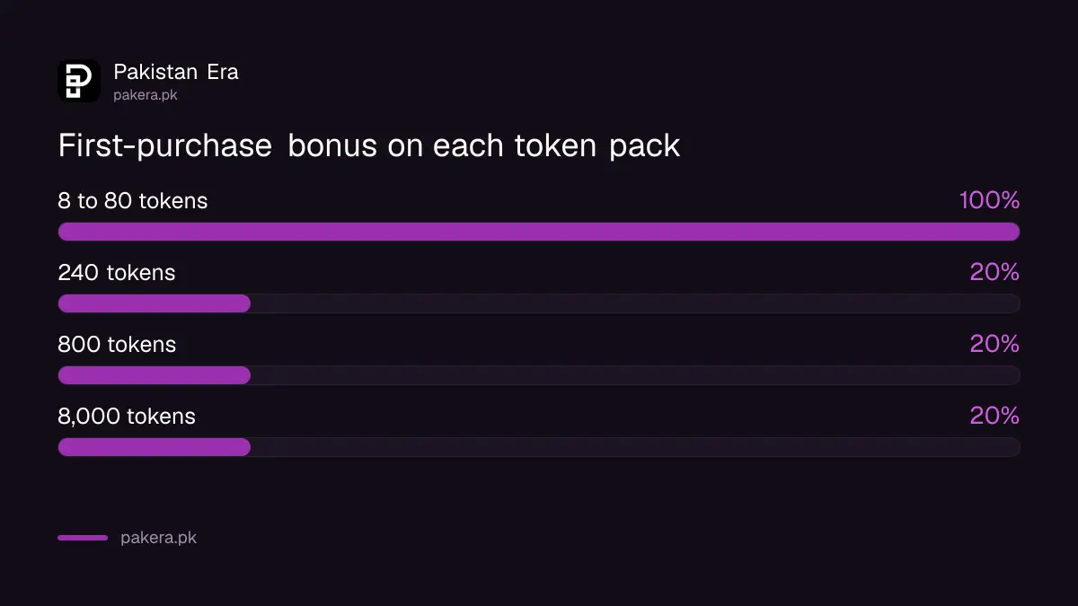 First-purchase bonus percentage on each Honor of Kings token pack