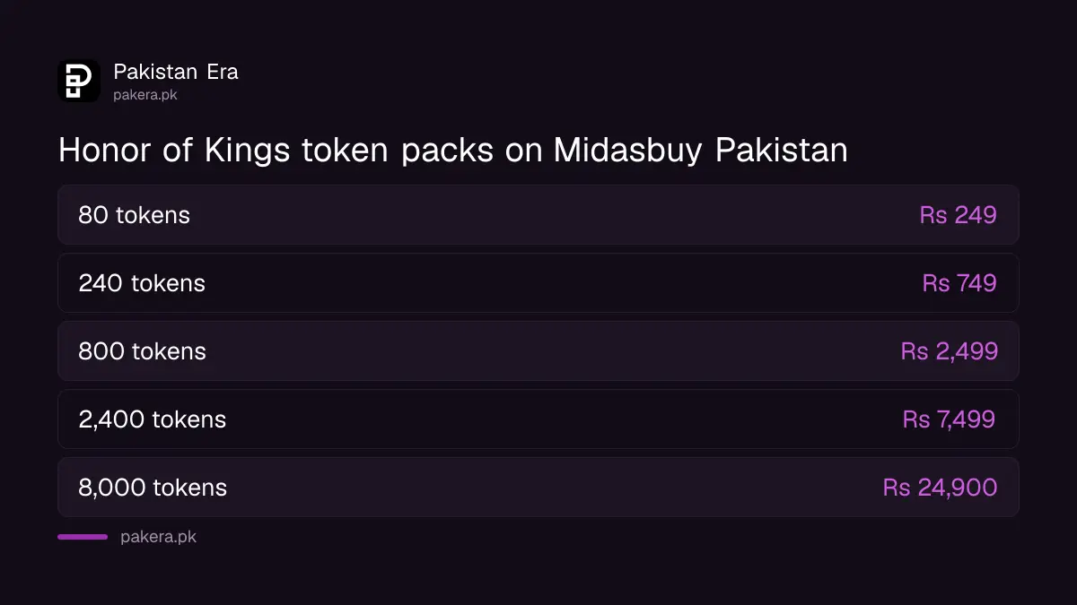 Honor of Kings token packs and rupee prices on the Midasbuy Pakistan page