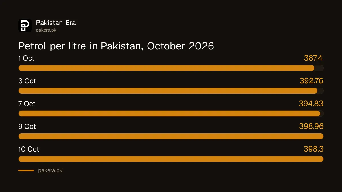 Petrol price in Pakistan on selected dates from 1 to 10 October 2026