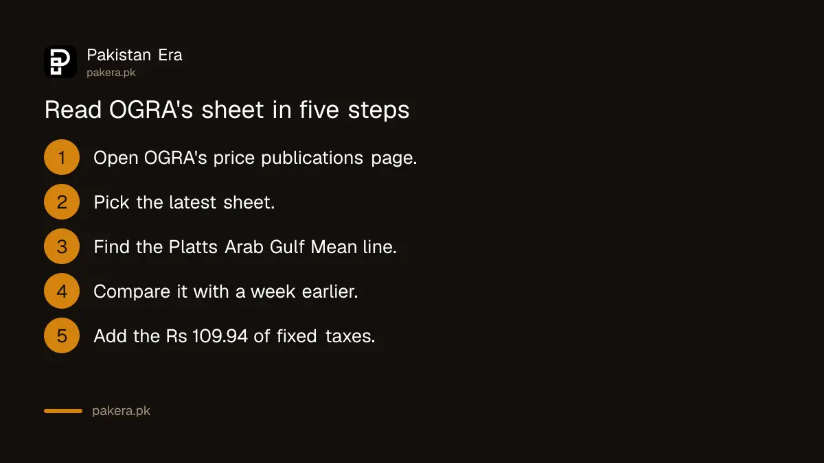Five steps to read OGRA's petrol sheet and see the effect of world prices