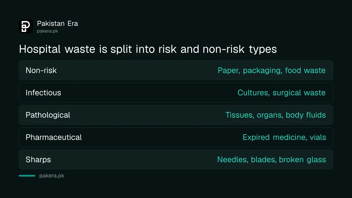 Types of hospital waste defined by the Punjab Environment Protection Department