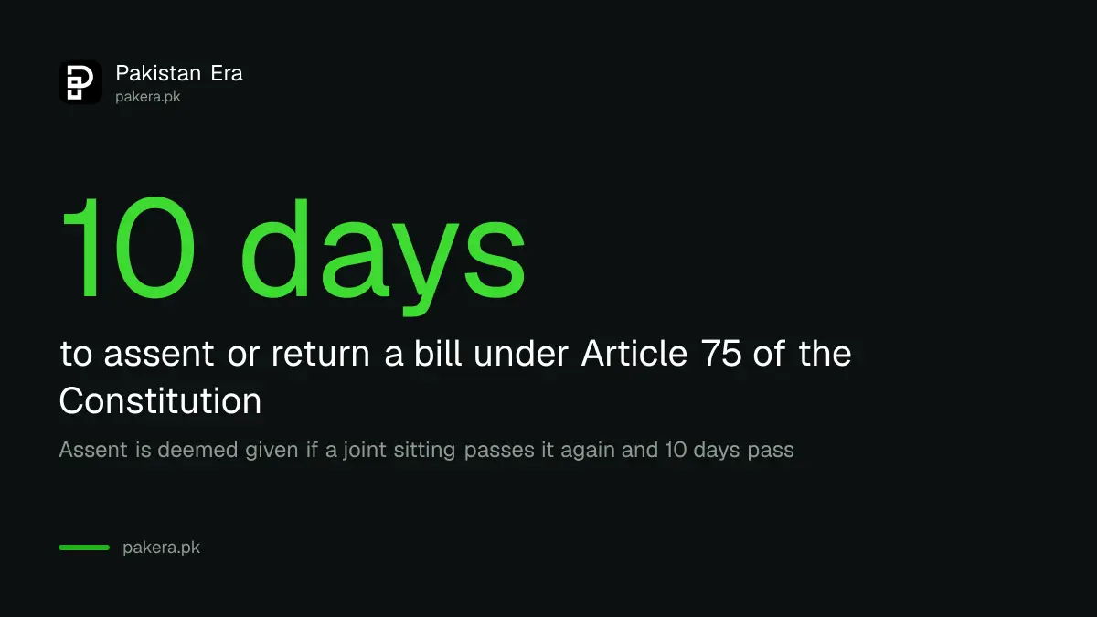 The President of Pakistan has 10 days to assent to a bill under Article 75