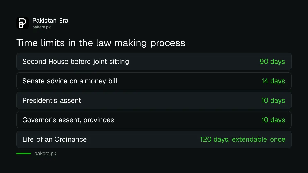 Time limits in Pakistan's law making process: 90 days, 14 days, 10 days and 120 days