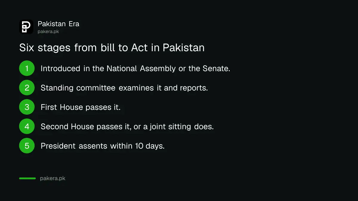 Six stages a federal bill passes through before it becomes an Act of Parliament in Pakistan