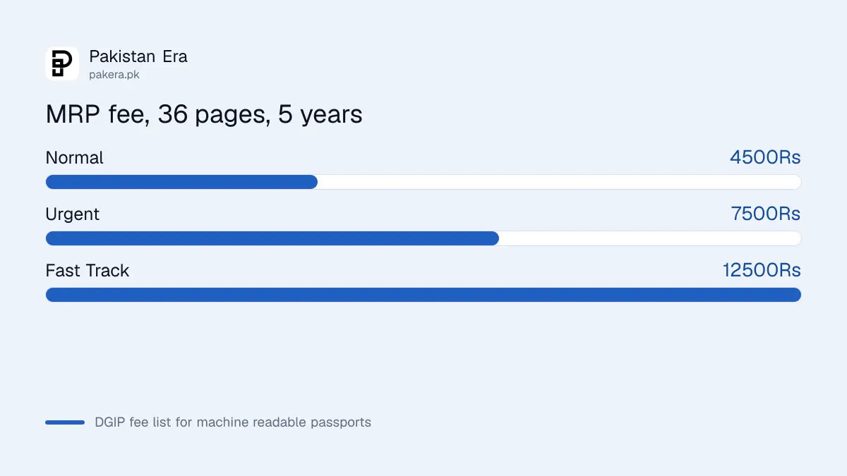 Passport fee for 36 pages and 5 years by category: Normal Rs 4,500, Urgent Rs 7,500, Fast Track Rs 12,500