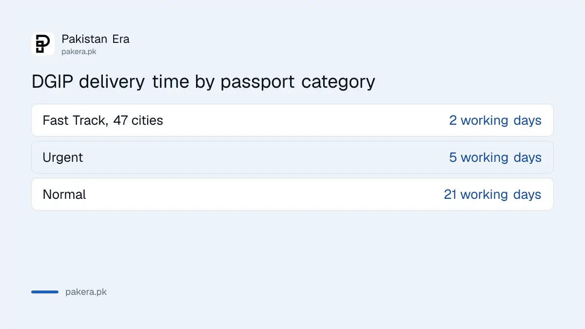 DGIP delivery times for a Pakistan passport: Fast Track 2, Urgent 5 and Normal 21 working days