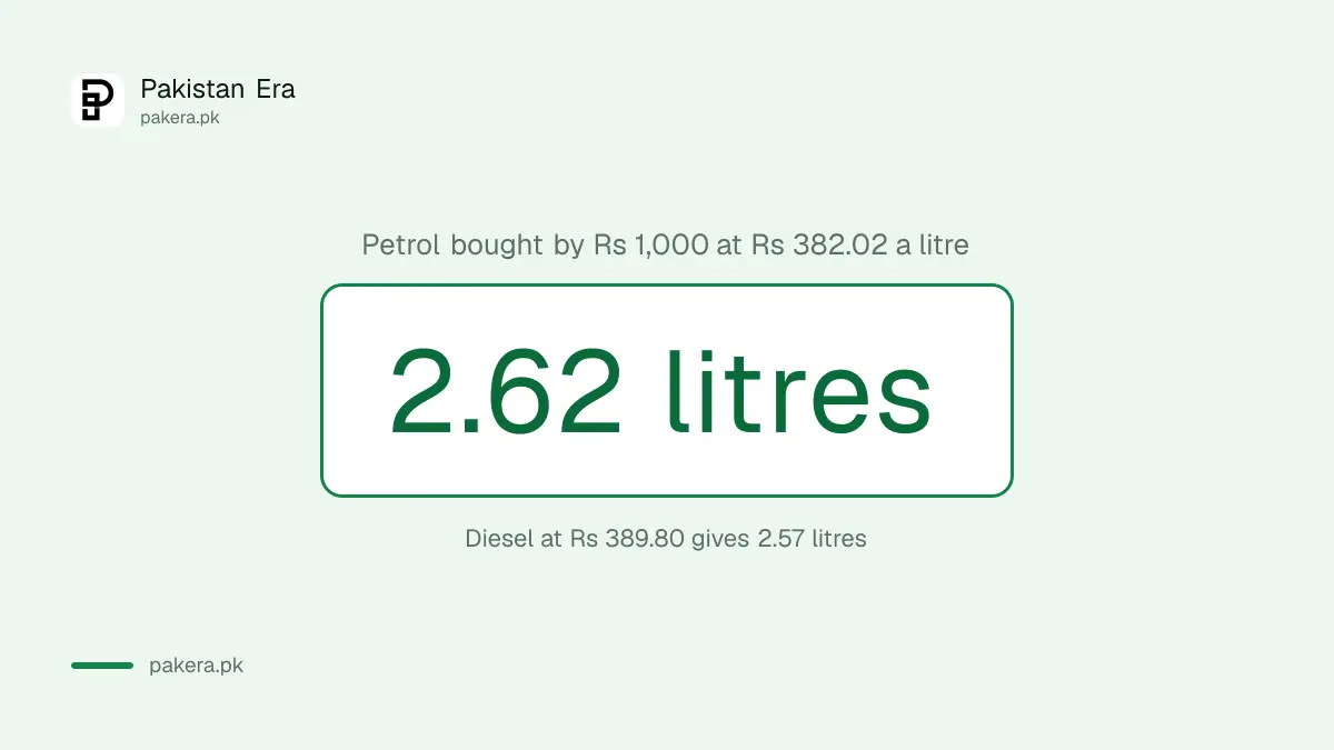 Rs 1,000 buys 2.62 litres of petrol in Pakistan at Rs 382.02 a litre