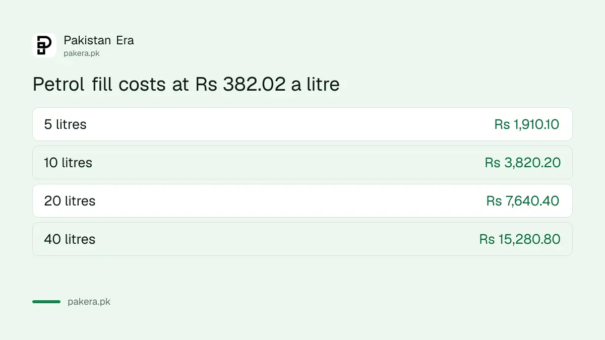 Cost of 5, 10 and 20 litres of petrol in Pakistan at Rs 382.02 a litre
