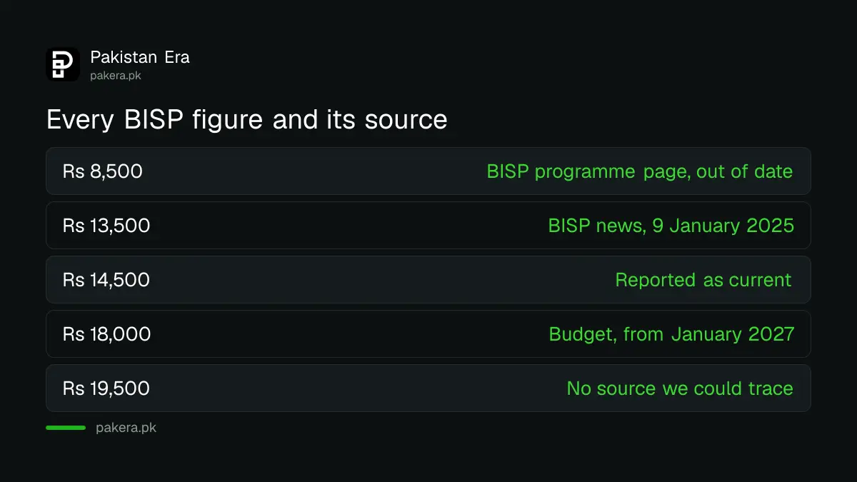 Every BISP Kafalat payment figure and where each one comes from