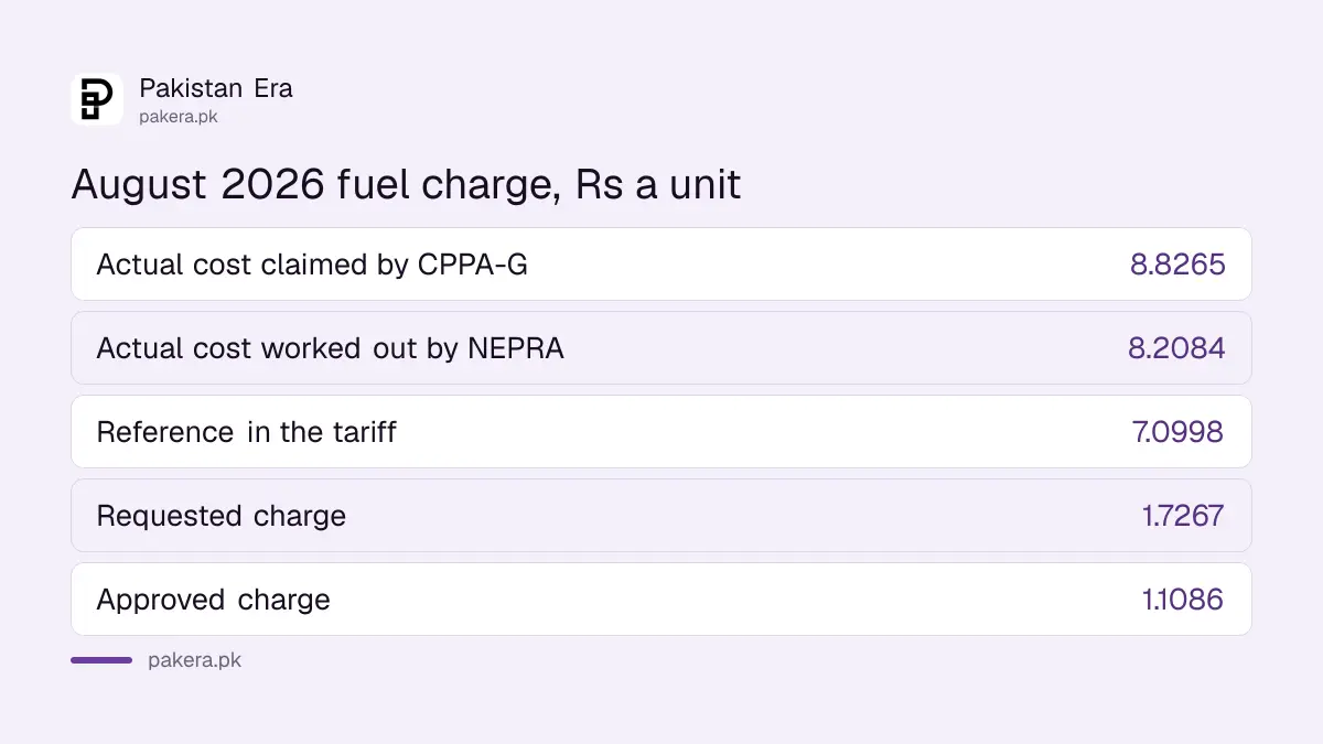 Fuel charge equals actual fuel cost per unit minus the reference fuel cost, shown for August 2026