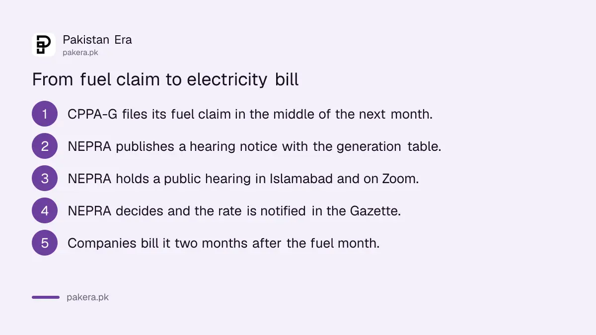 Five steps from CPPA-G's fuel charge request to the NEPRA decision and the electricity bill