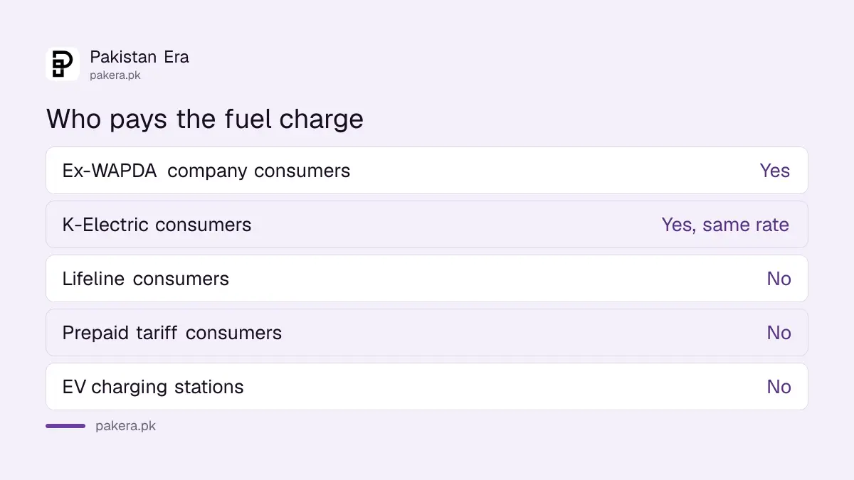 Who pays the fuel charge adjustment in Pakistan and who is exempt