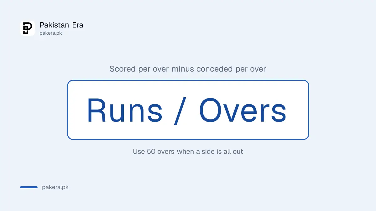 Net run rate formula: runs scored per over minus runs conceded per over