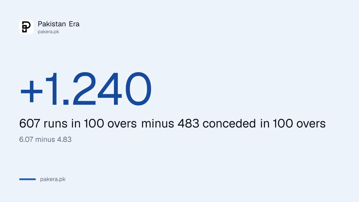 Pakistan net run rate worked out: 607 runs in 100 overs minus 483 runs in 100 overs