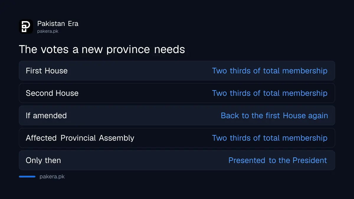 The two thirds votes needed to create a new province in Pakistan