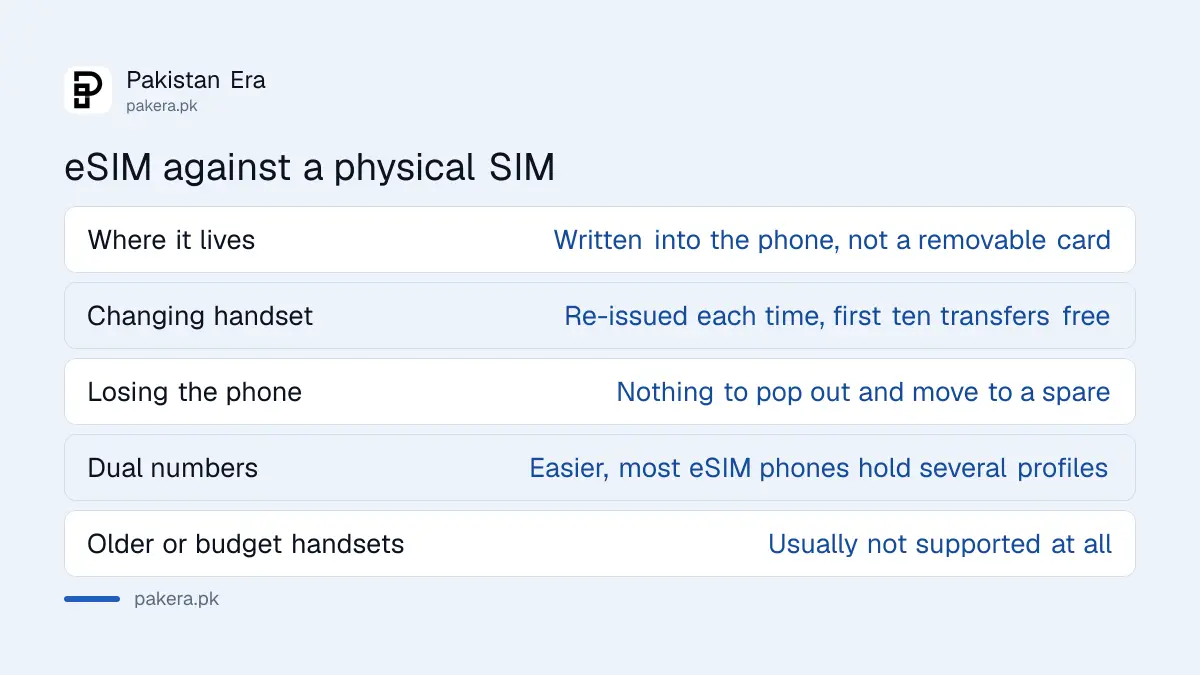 eSIM compared with a physical SIM in Pakistan