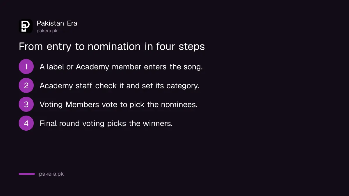 Five steps from entry to nomination for a song at the 2027 Grammys