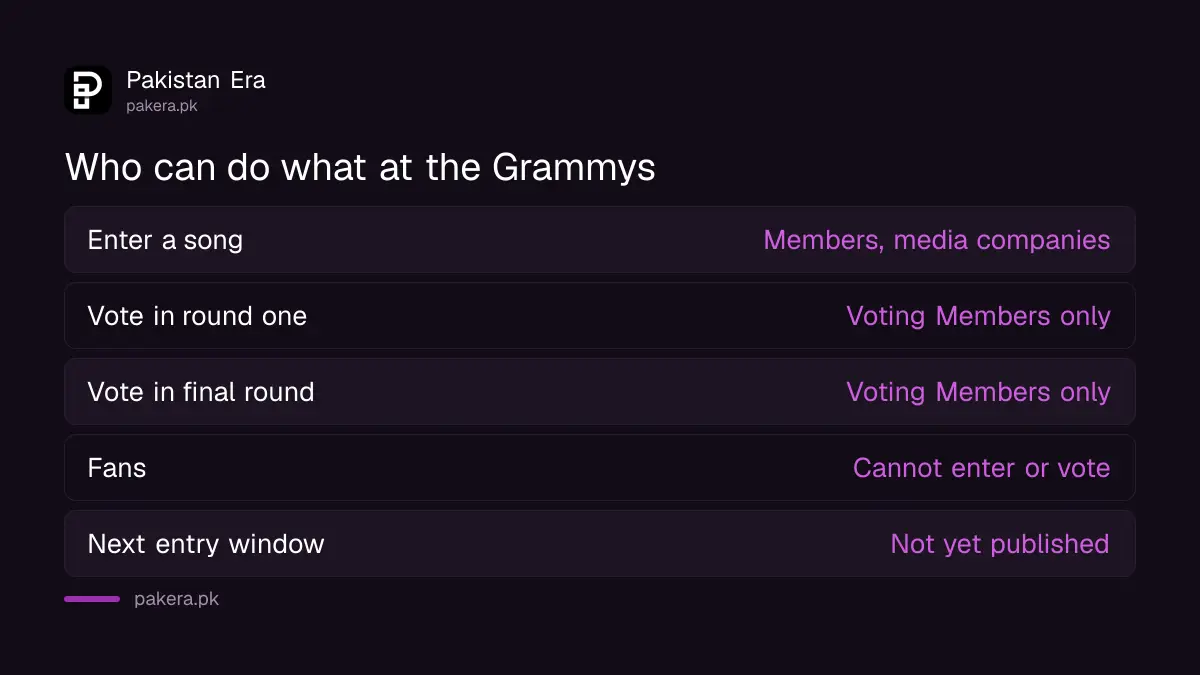 Who can enter and who can vote for the Grammys, as set by the Recording Academy