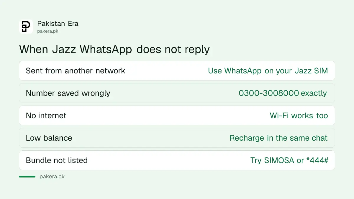 Fixes when Jazz WhatsApp self-service does not reply