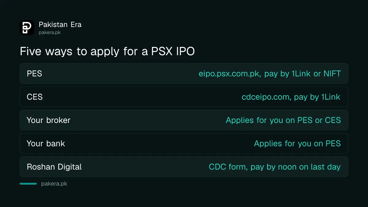 Routes to apply for an IPO in Pakistan through PES, CES, a broker or a bank
