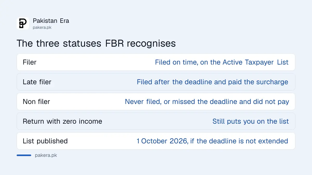 The three taxpayer statuses FBR recognises in Pakistan