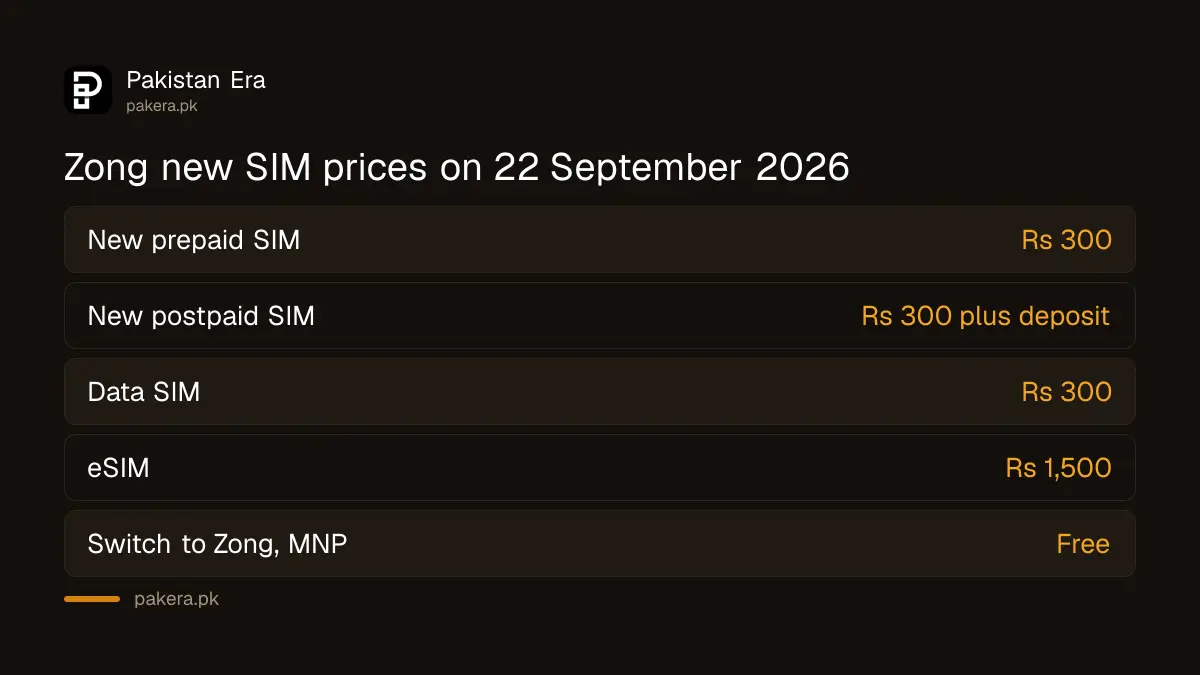 Zong new SIM prices: prepaid Rs 300, data SIM Rs 300, eSIM Rs 1,500