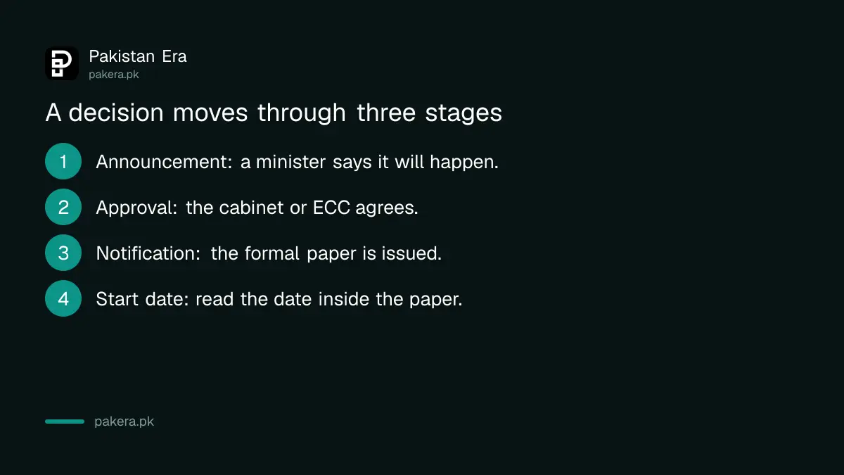 The three stages of a Pakistani government decision: announcement, approval and notification