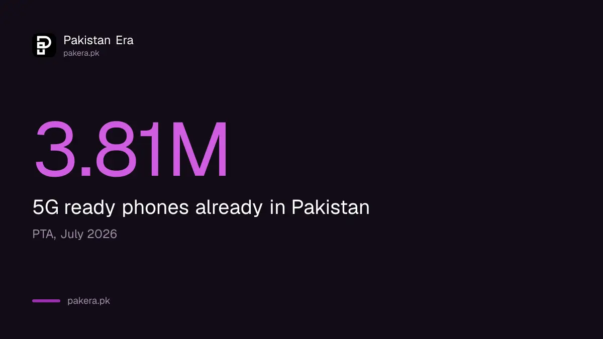 3.81 million 5G ready phones already in Pakistan according to PTA