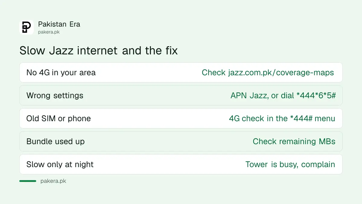 Common causes of slow Jazz internet and the fix for each