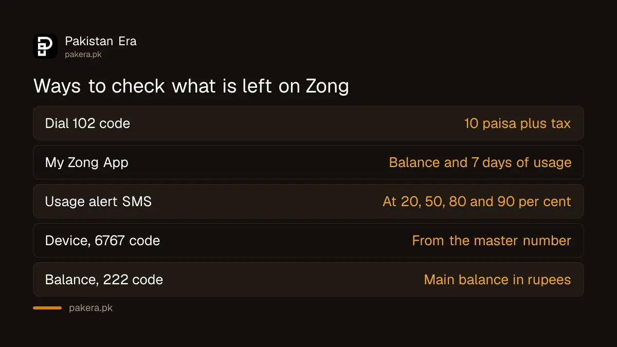 Ways to check remaining Zong MBs, minutes and SMS