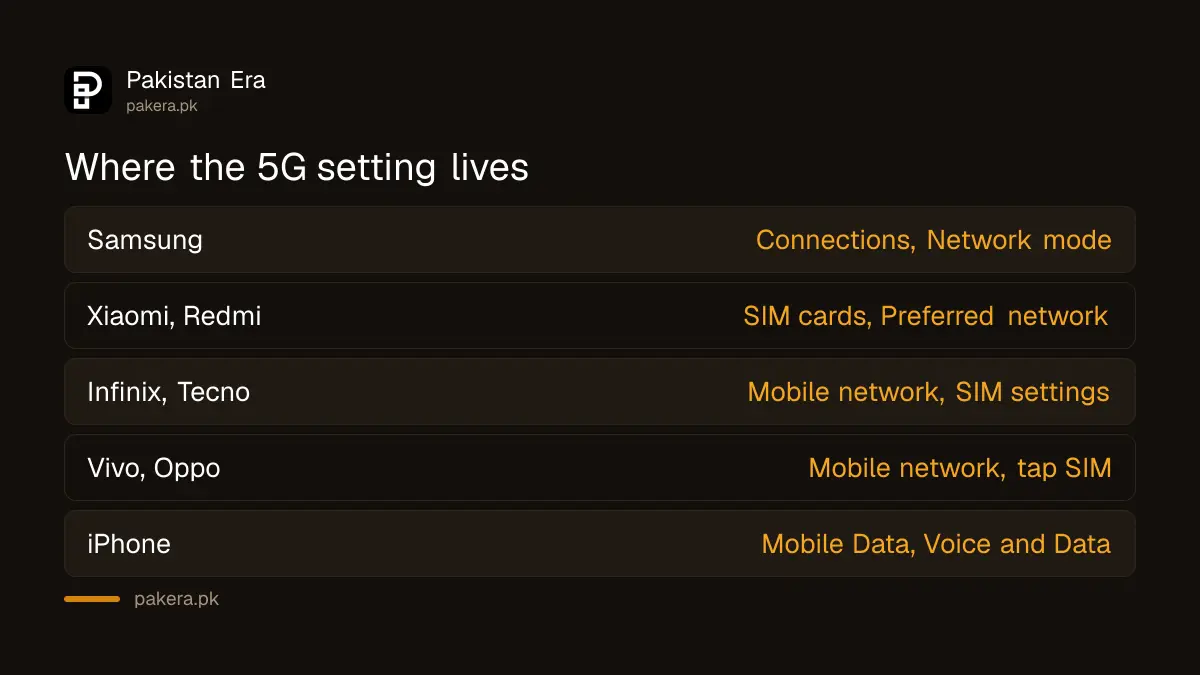 How to enable 5G on your phone in Pakistan