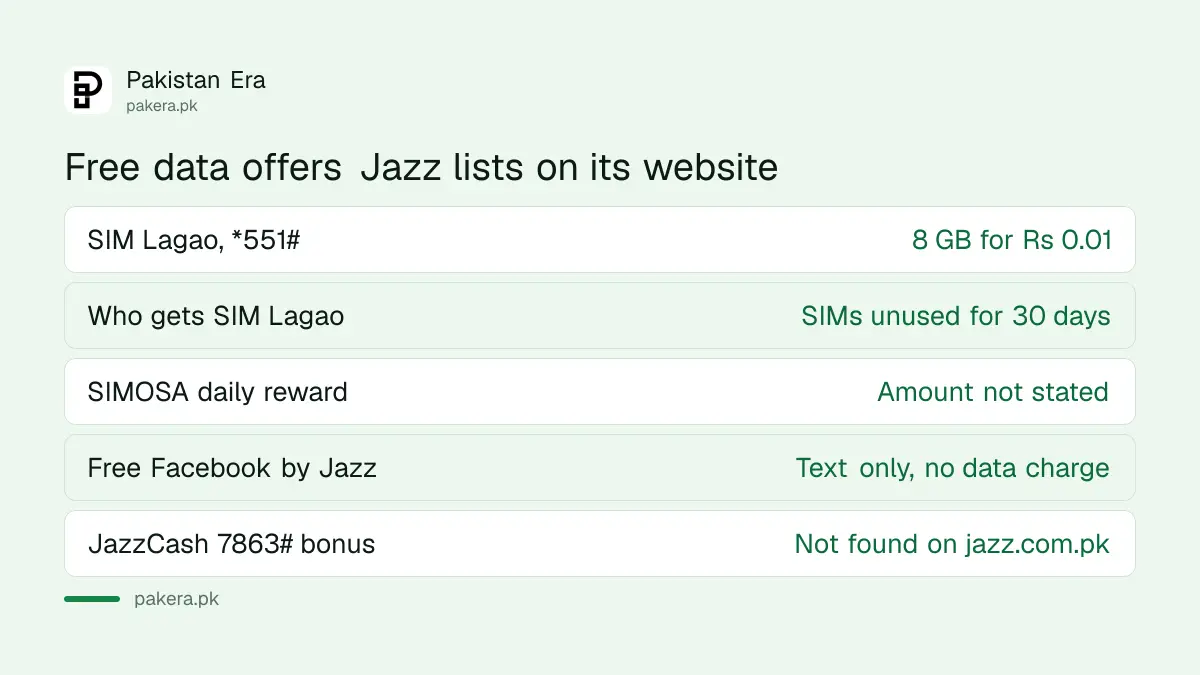 Free and near free data offers listed on jazz.com.pk on 22 September 2026