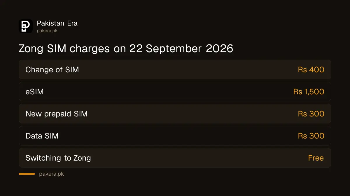 Zong SIM fees: change of SIM Rs 400, eSIM Rs 1,500, new prepaid SIM Rs 300