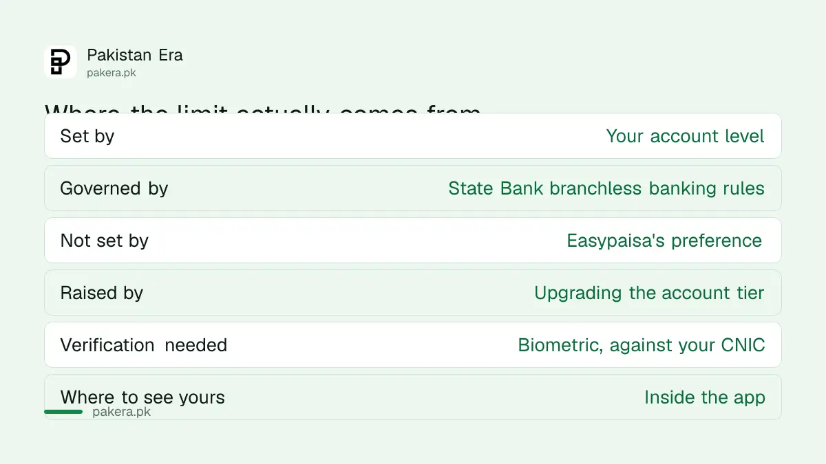 Where a mobile wallet transaction limit actually comes from