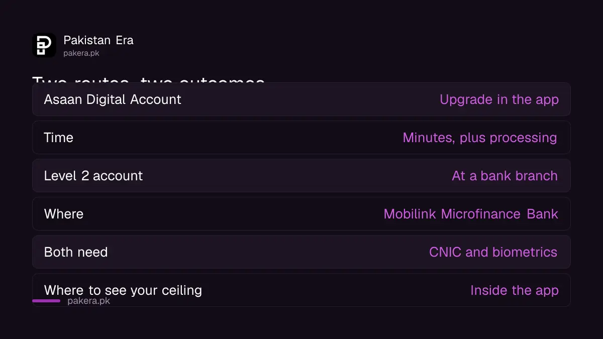 The two routes to upgrade a JazzCash account
