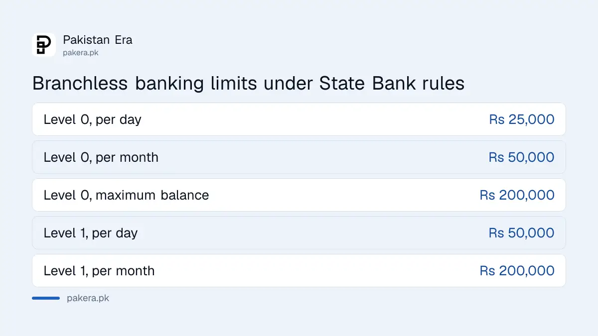 Branchless banking account limits for Level 0 and Level 1 under State Bank rules