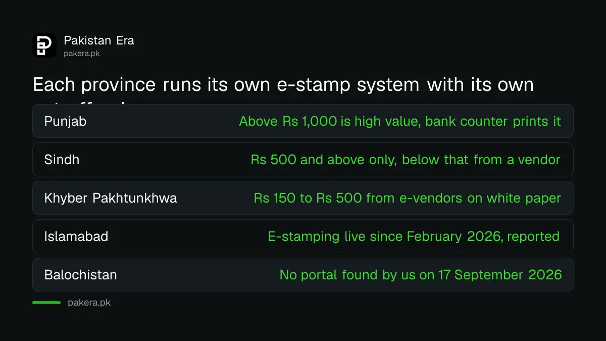 E-stamp paper systems in Punjab, Sindh, KP and Islamabad compared by cut-off value
