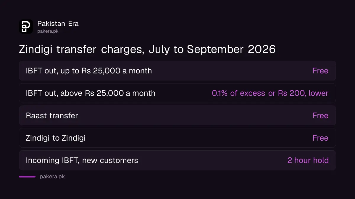 Zindigi transfer charges for July to September 2026