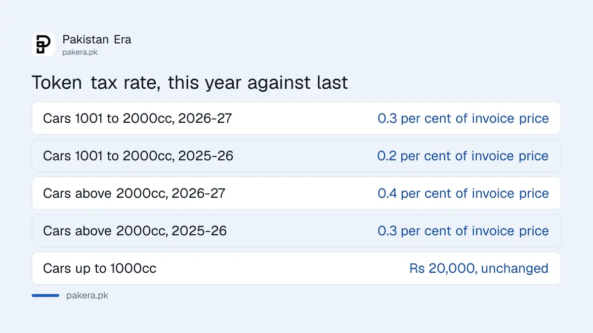 Punjab token tax rates for 2026-27 compared with 2025-26