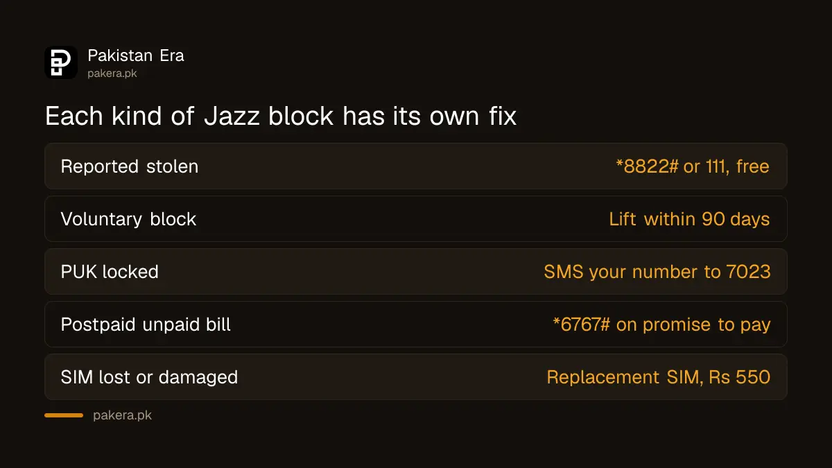 Types of Jazz SIM block and how each one is reversed