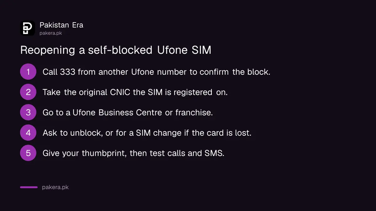 Five steps to reopen a self-blocked Ufone SIM at a franchise