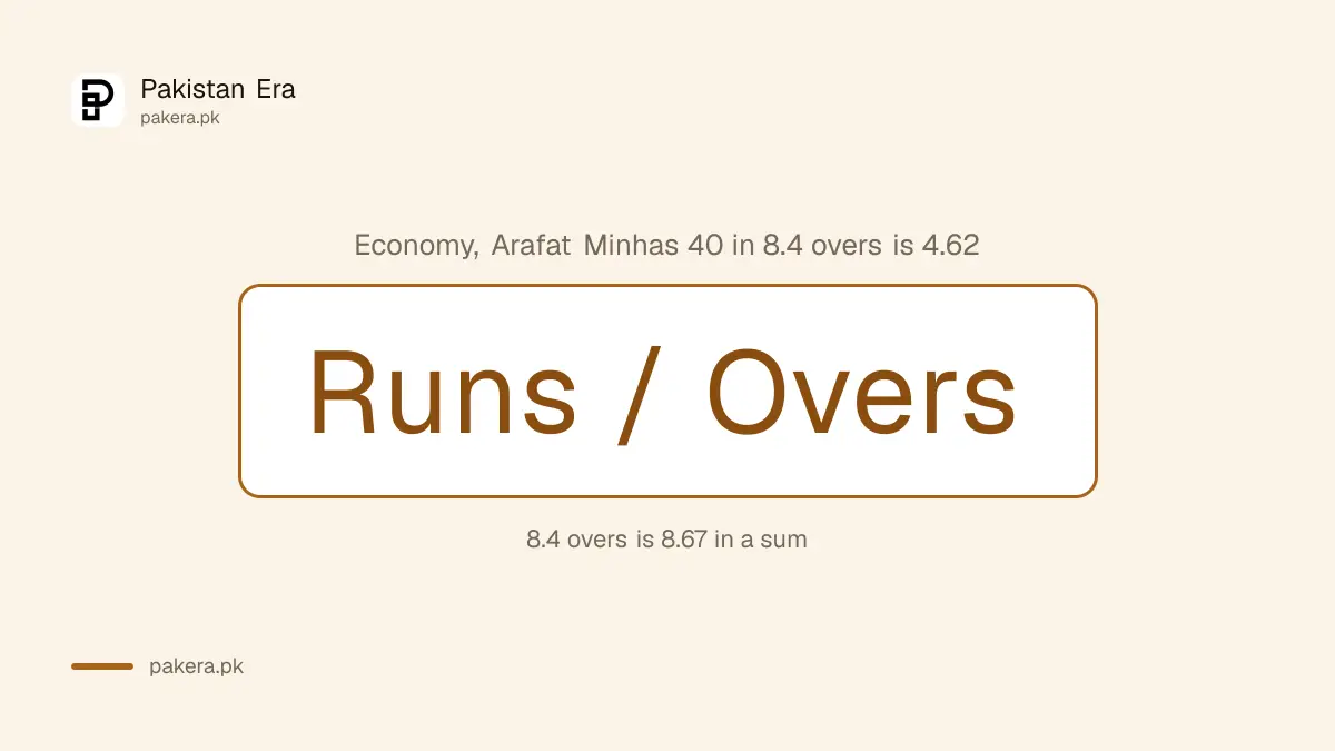 Economy formula with Arafat Minhas 40 runs in 8.4 overs, economy 4.62