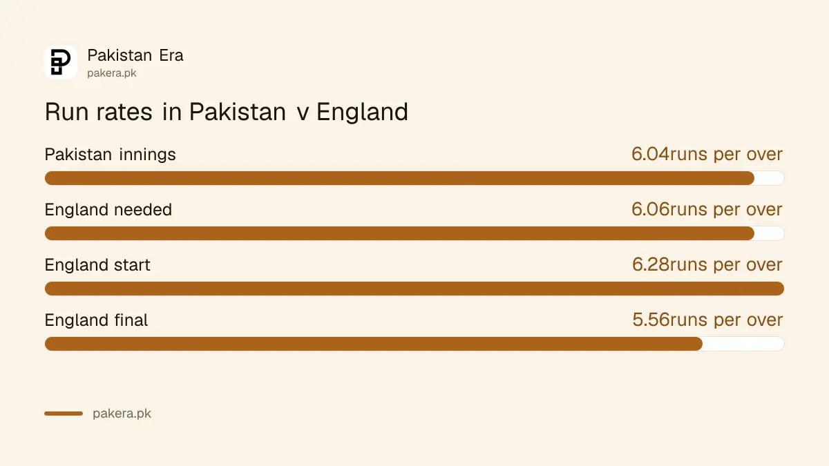 Run rates in Pakistan vs England: Pakistan 6.04, England required 6.06, England final 5.56
