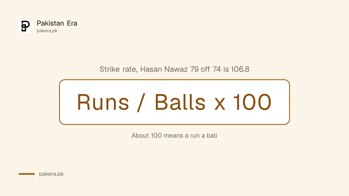 Strike rate formula with Hasan Nawaz 79 off 74 balls, strike rate 106.8
