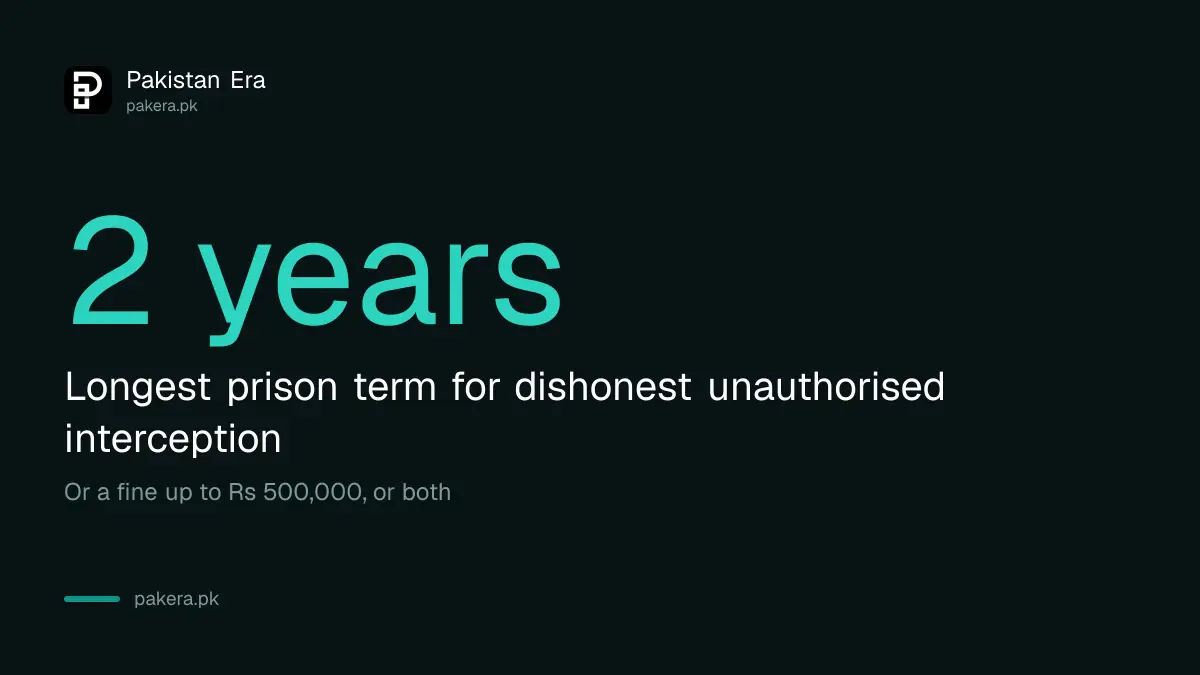 PECA 2016 section 19 sets up to two years in prison for dishonest unauthorised interception